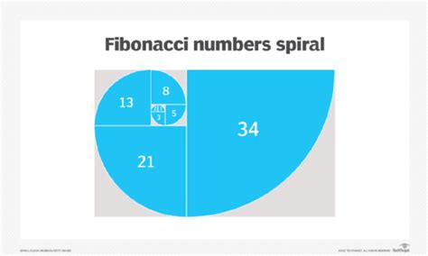 The Fibonacci System .